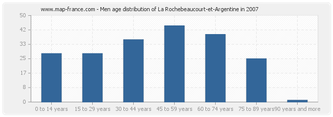 Men age distribution of La Rochebeaucourt-et-Argentine in 2007